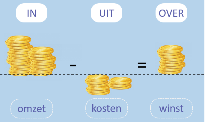 omzet en de boekhouding