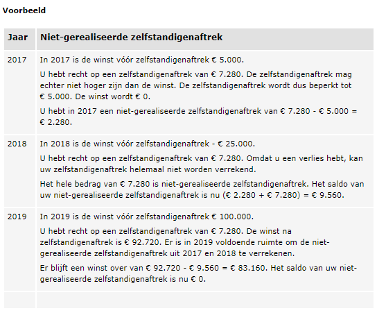 voorbeeld niet gerealiseerde zelfstandigenaftrek